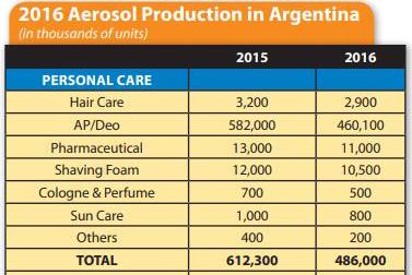 Aerosol production in Argentina 2016