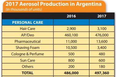 Aerosol production in Argentina 2017