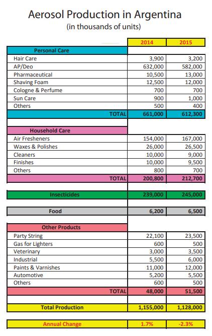 Aerosol production in Argentina 2015