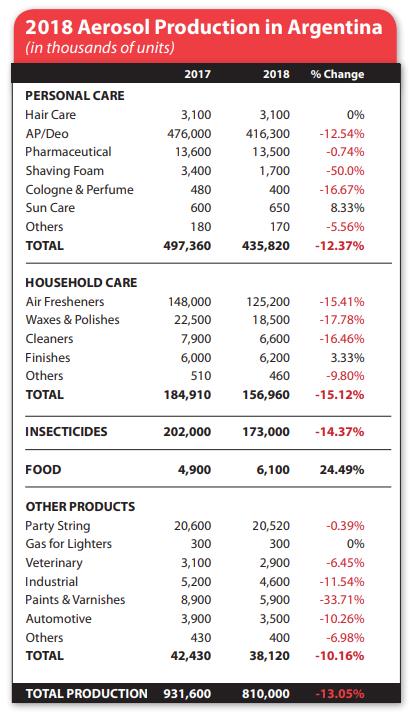 Aerosol production in Argentina 2018