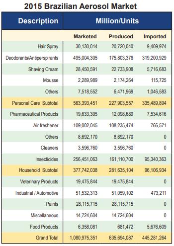 Brazil aerosl market share 2015