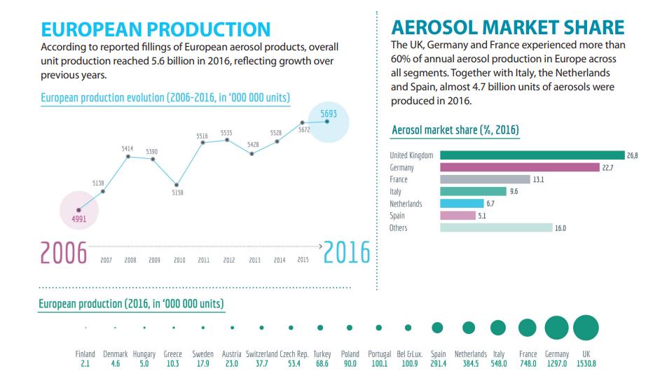 European aerosl production 2016